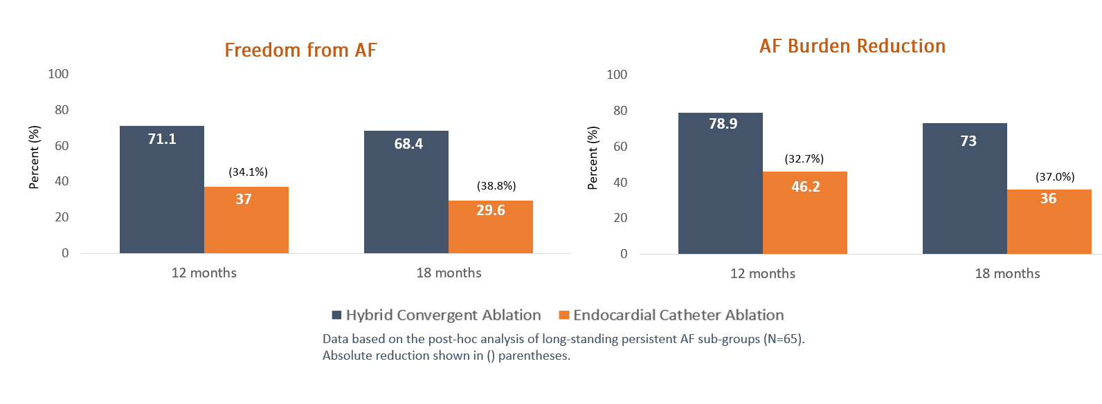 freedom from AF and AF burden reduction