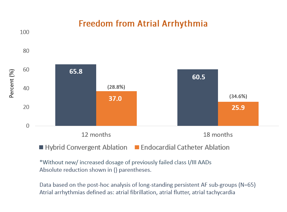 Freedom from atrial arrhythmia