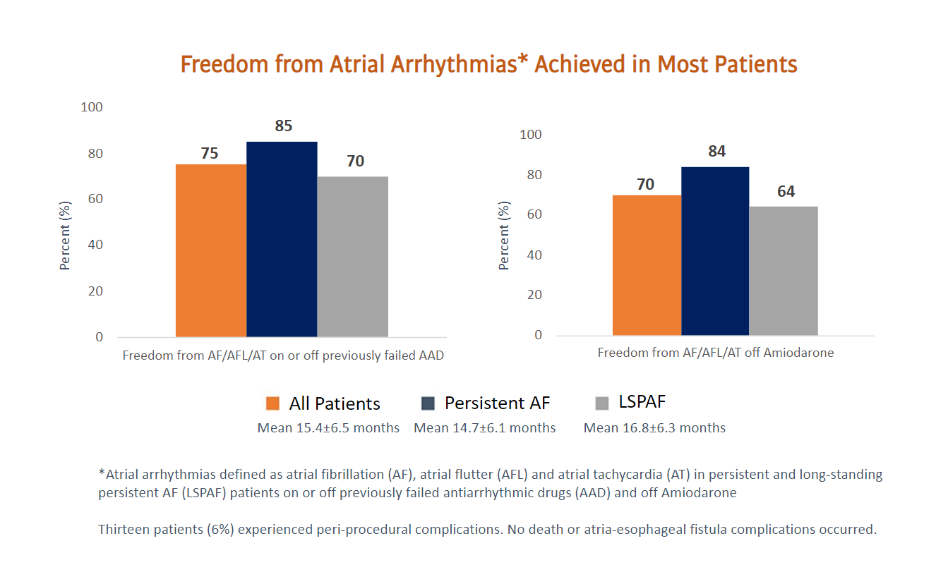 Freedom from Atrial Arrhythmia achieved in most patients