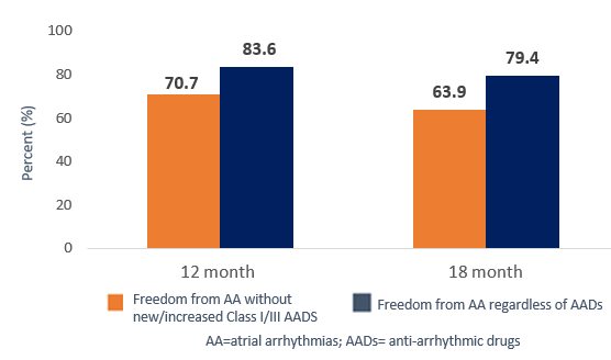 Clinical data comparing Atrial Arrhythmia