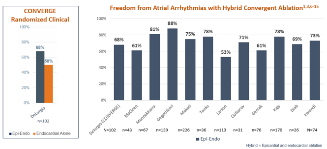 Totality of Afib CONVERGE clinical trial